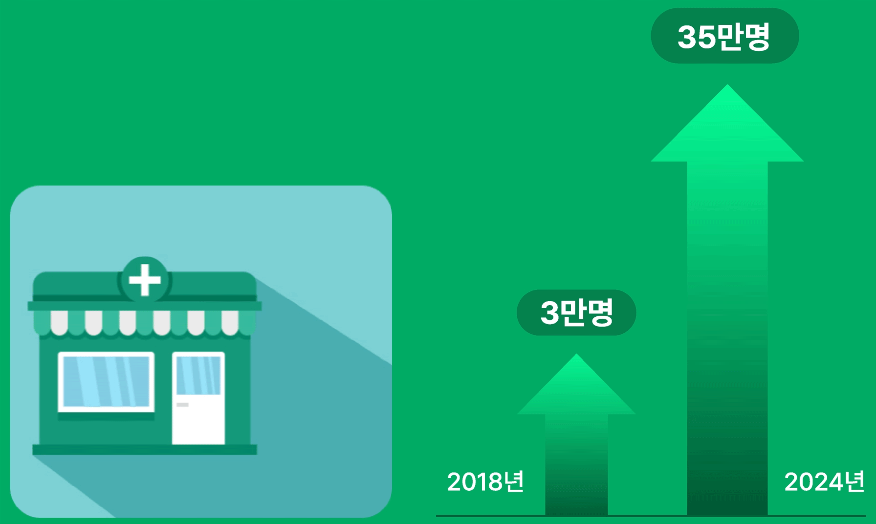 옵티마 이용 고객 수 2018년 3만 명에서 2024년 35만 명으로 증가